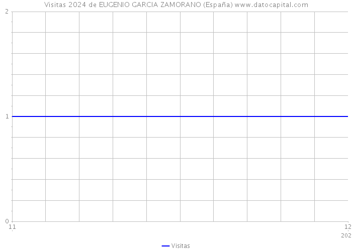 Visitas 2024 de EUGENIO GARCIA ZAMORANO (España) 