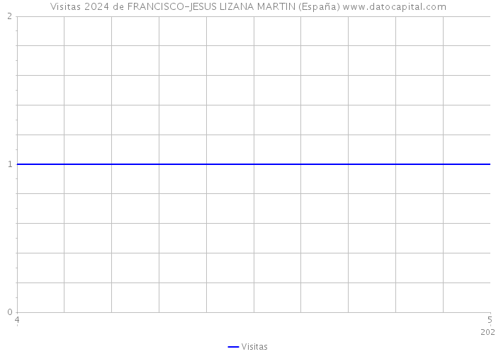 Visitas 2024 de FRANCISCO-JESUS LIZANA MARTIN (España) 