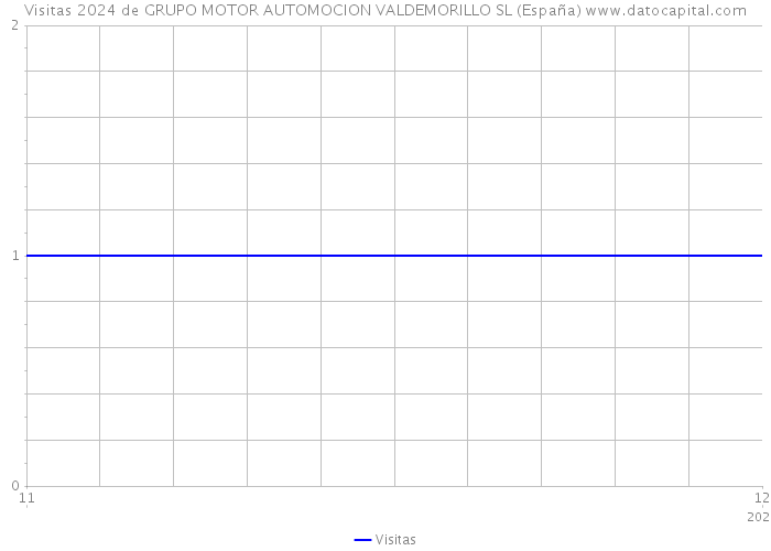 Visitas 2024 de GRUPO MOTOR AUTOMOCION VALDEMORILLO SL (España) 