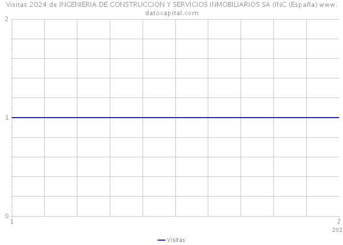Visitas 2024 de INGENIERIA DE CONSTRUCCION Y SERVICIOS INMOBILIARIOS SA (INC (España) 