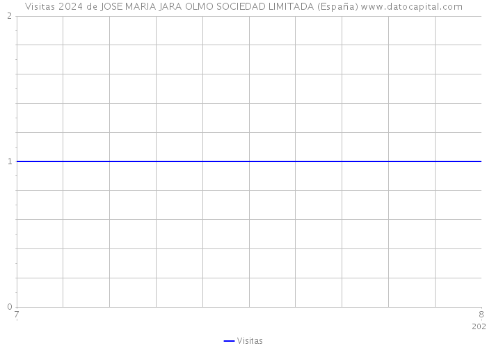 Visitas 2024 de JOSE MARIA JARA OLMO SOCIEDAD LIMITADA (España) 