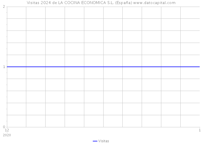 Visitas 2024 de LA COCINA ECONOMICA S.L. (España) 