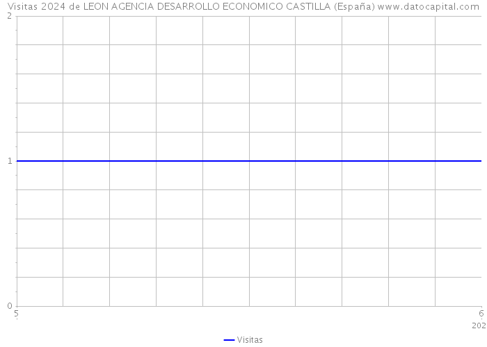 Visitas 2024 de LEON AGENCIA DESARROLLO ECONOMICO CASTILLA (España) 