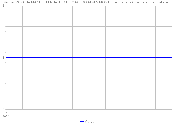 Visitas 2024 de MANUEL FERNANDO DE MACEDO ALVES MONTEIRA (España) 
