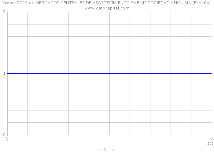 Visitas 2024 de MERCADOS CENTRALES DE ABASTECIMIENTO SME MP SOCIEDAD ANÓNIMA (España) 