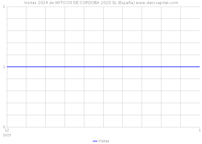 Visitas 2024 de MITICOS DE CORDOBA 2020 SL (España) 