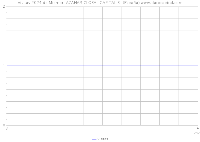 Visitas 2024 de Miembr: AZAHAR GLOBAL CAPITAL SL (España) 