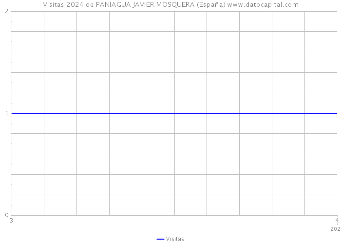 Visitas 2024 de PANIAGUA JAVIER MOSQUERA (España) 
