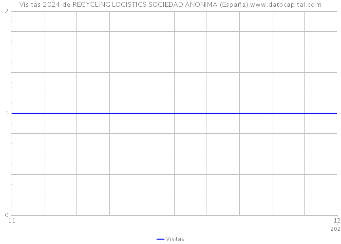 Visitas 2024 de RECYCLING LOGISTICS SOCIEDAD ANONIMA (España) 