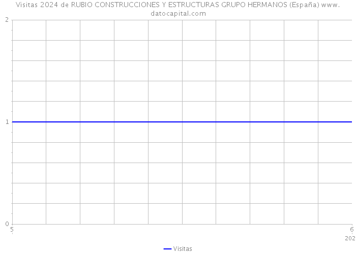 Visitas 2024 de RUBIO CONSTRUCCIONES Y ESTRUCTURAS GRUPO HERMANOS (España) 