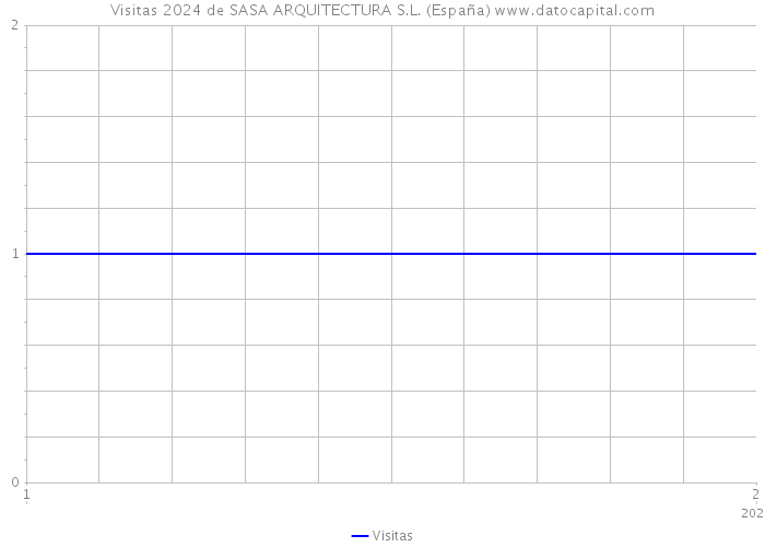 Visitas 2024 de SASA ARQUITECTURA S.L. (España) 