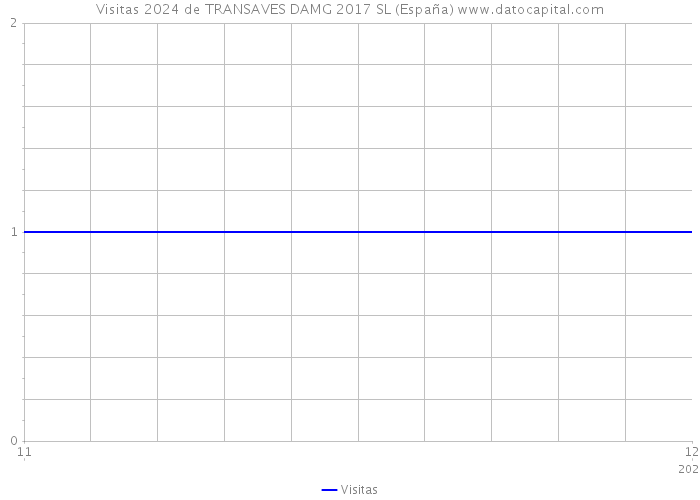 Visitas 2024 de TRANSAVES DAMG 2017 SL (España) 