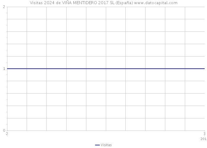 Visitas 2024 de VIÑA MENTIDERO 2017 SL (España) 