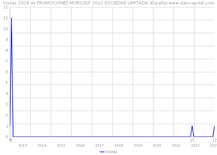 Visitas 2024 de PROMOCIONES MORGOLF 2011 SOCIEDAD LIMITADA (España) 