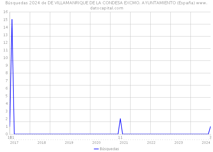 Búsquedas 2024 de DE VILLAMANRIQUE DE LA CONDESA EXCMO. AYUNTAMIENTO (España) 