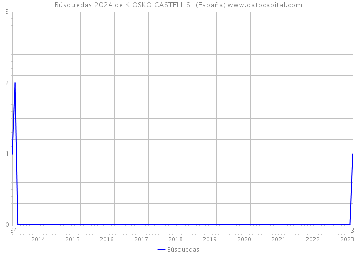 Búsquedas 2024 de KIOSKO CASTELL SL (España) 