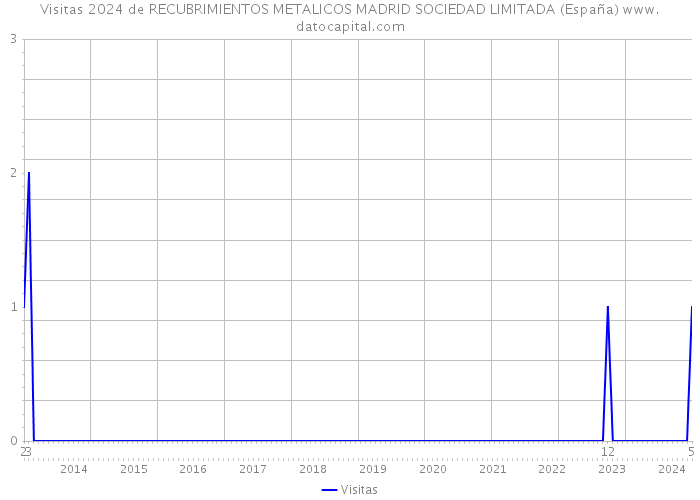 Visitas 2024 de RECUBRIMIENTOS METALICOS MADRID SOCIEDAD LIMITADA (España) 