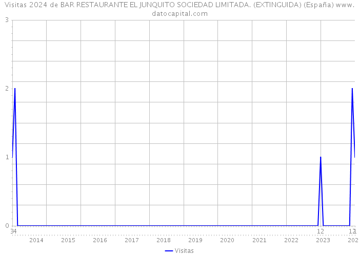 Visitas 2024 de BAR RESTAURANTE EL JUNQUITO SOCIEDAD LIMITADA. (EXTINGUIDA) (España) 