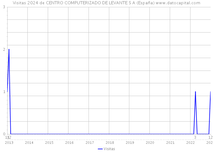 Visitas 2024 de CENTRO COMPUTERIZADO DE LEVANTE S A (España) 