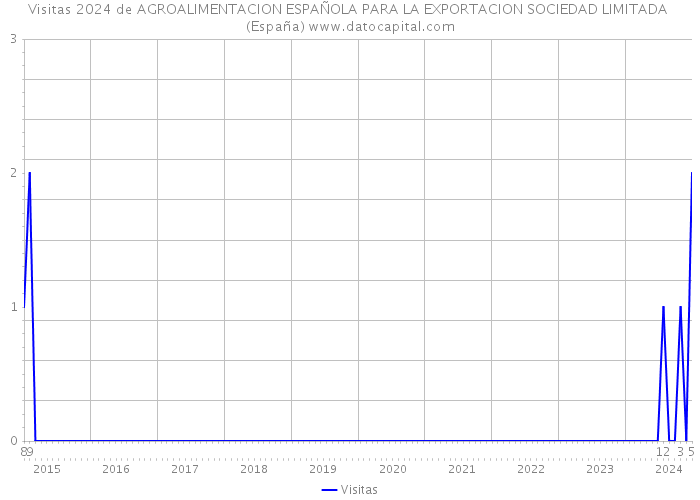Visitas 2024 de AGROALIMENTACION ESPAÑOLA PARA LA EXPORTACION SOCIEDAD LIMITADA (España) 