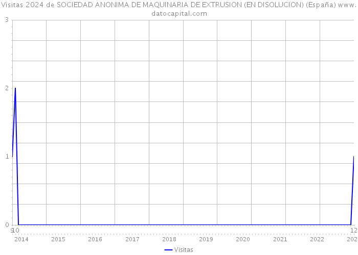 Visitas 2024 de SOCIEDAD ANONIMA DE MAQUINARIA DE EXTRUSION (EN DISOLUCION) (España) 