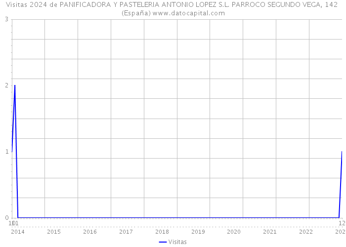 Visitas 2024 de PANIFICADORA Y PASTELERIA ANTONIO LOPEZ S.L. PARROCO SEGUNDO VEGA, 142 (España) 