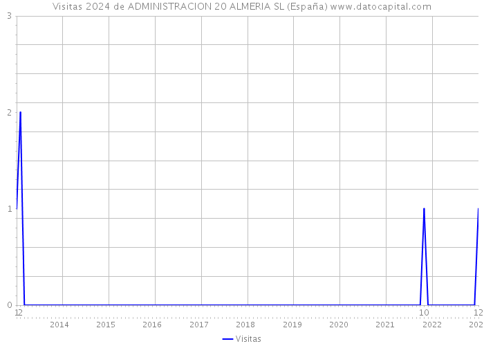 Visitas 2024 de ADMINISTRACION 20 ALMERIA SL (España) 
