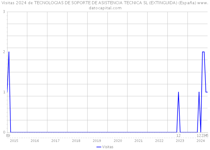 Visitas 2024 de TECNOLOGIAS DE SOPORTE DE ASISTENCIA TECNICA SL (EXTINGUIDA) (España) 