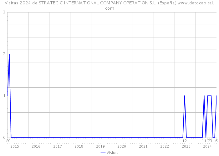 Visitas 2024 de STRATEGIC INTERNATIONAL COMPANY OPERATION S.L. (España) 