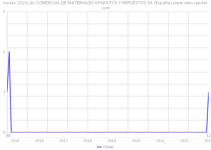 Visitas 2024 de COMERCIAL DE MATERIALES APARATOS Y REPUESTOS SA (España) 