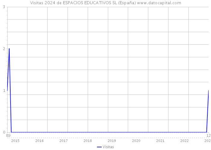 Visitas 2024 de ESPACIOS EDUCATIVOS SL (España) 