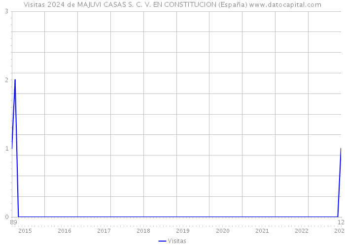 Visitas 2024 de MAJUVI CASAS S. C. V. EN CONSTITUCION (España) 