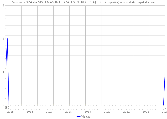 Visitas 2024 de SISTEMAS INTEGRALES DE RECICLAJE S.L. (España) 