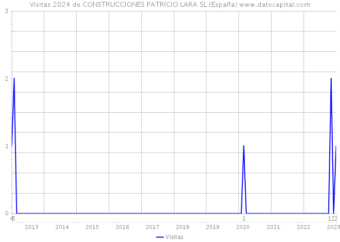Visitas 2024 de CONSTRUCCIONES PATRICIO LARA SL (España) 
