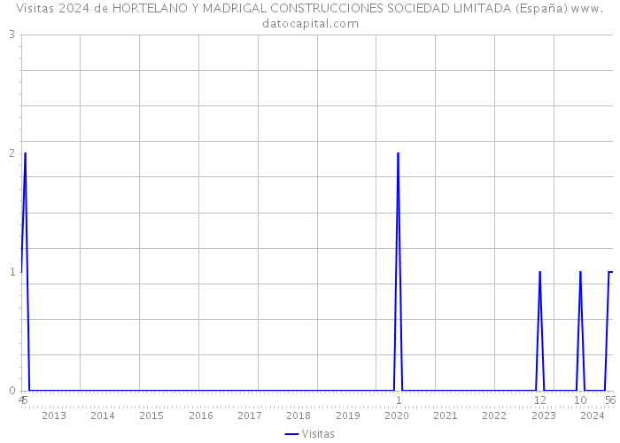 Visitas 2024 de HORTELANO Y MADRIGAL CONSTRUCCIONES SOCIEDAD LIMITADA (España) 