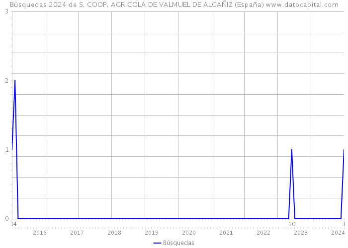 Búsquedas 2024 de S. COOP. AGRICOLA DE VALMUEL DE ALCAÑIZ (España) 