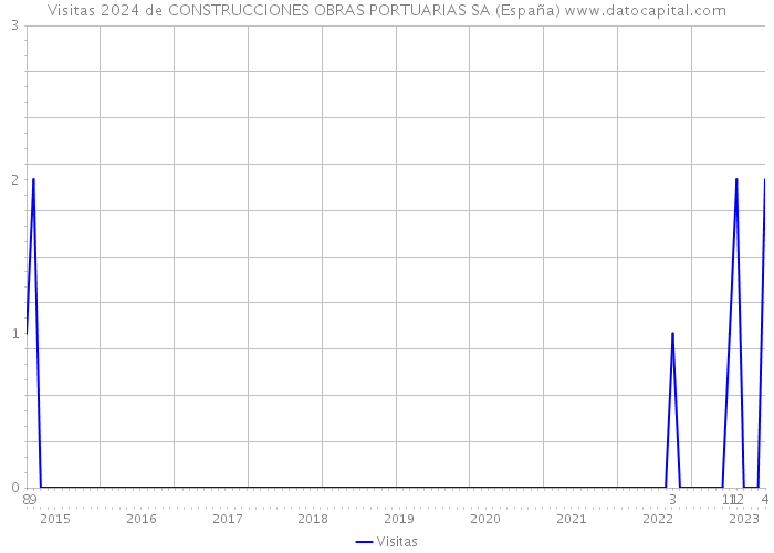 Visitas 2024 de CONSTRUCCIONES OBRAS PORTUARIAS SA (España) 