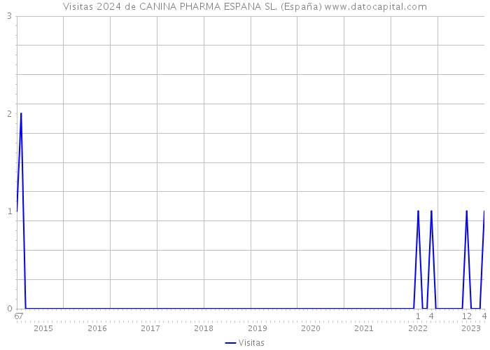 Visitas 2024 de CANINA PHARMA ESPANA SL. (España) 