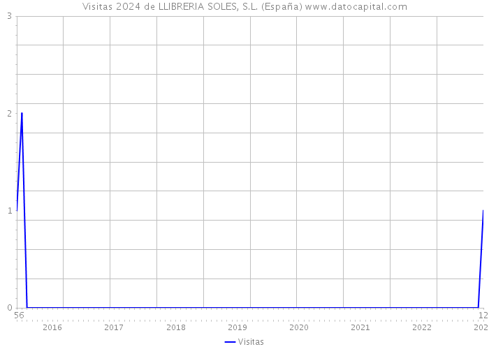 Visitas 2024 de LLIBRERIA SOLES, S.L. (España) 