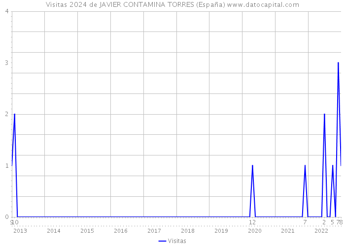 Visitas 2024 de JAVIER CONTAMINA TORRES (España) 