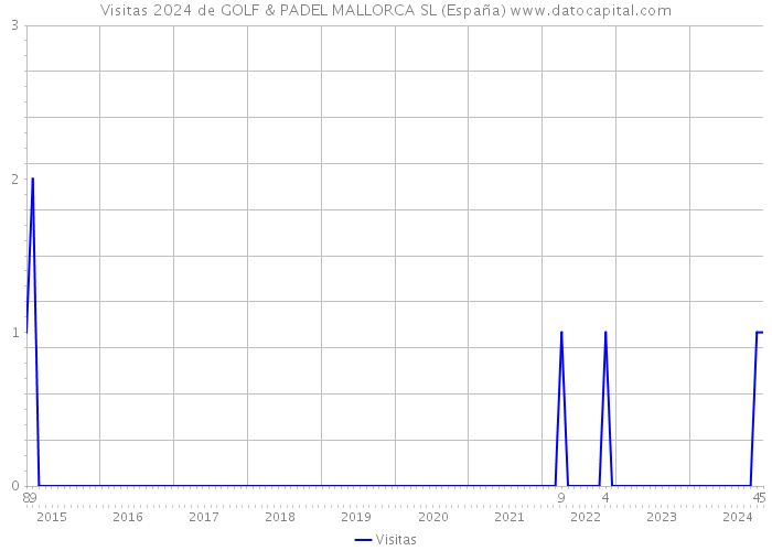 Visitas 2024 de GOLF & PADEL MALLORCA SL (España) 