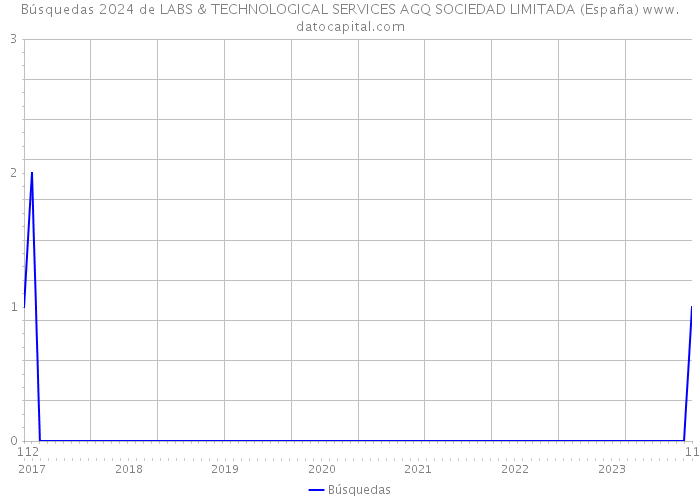 Búsquedas 2024 de LABS & TECHNOLOGICAL SERVICES AGQ SOCIEDAD LIMITADA (España) 