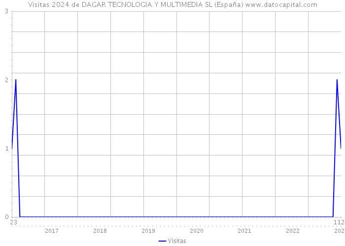 Visitas 2024 de DAGAR TECNOLOGIA Y MULTIMEDIA SL (España) 