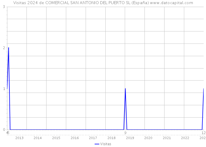 Visitas 2024 de COMERCIAL SAN ANTONIO DEL PUERTO SL (España) 