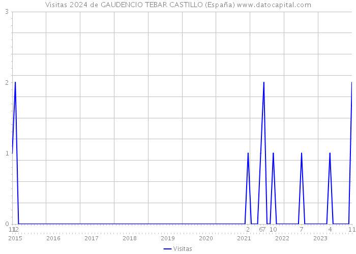 Visitas 2024 de GAUDENCIO TEBAR CASTILLO (España) 