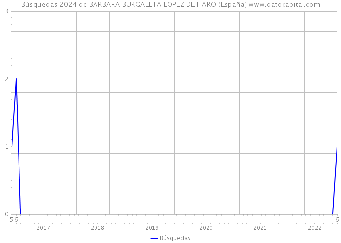Búsquedas 2024 de BARBARA BURGALETA LOPEZ DE HARO (España) 