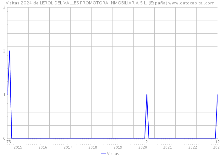 Visitas 2024 de LEROL DEL VALLES PROMOTORA INMOBILIARIA S.L. (España) 