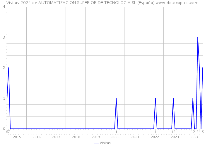 Visitas 2024 de AUTOMATIZACION SUPERIOR DE TECNOLOGIA SL (España) 