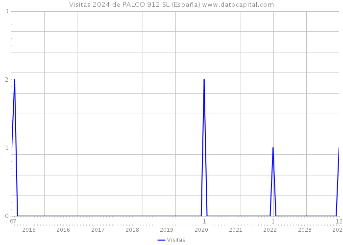 Visitas 2024 de PALCO 912 SL (España) 