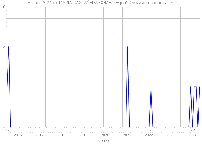 Visitas 2024 de MARIA CASTAÑEDA GOMEZ (España) 